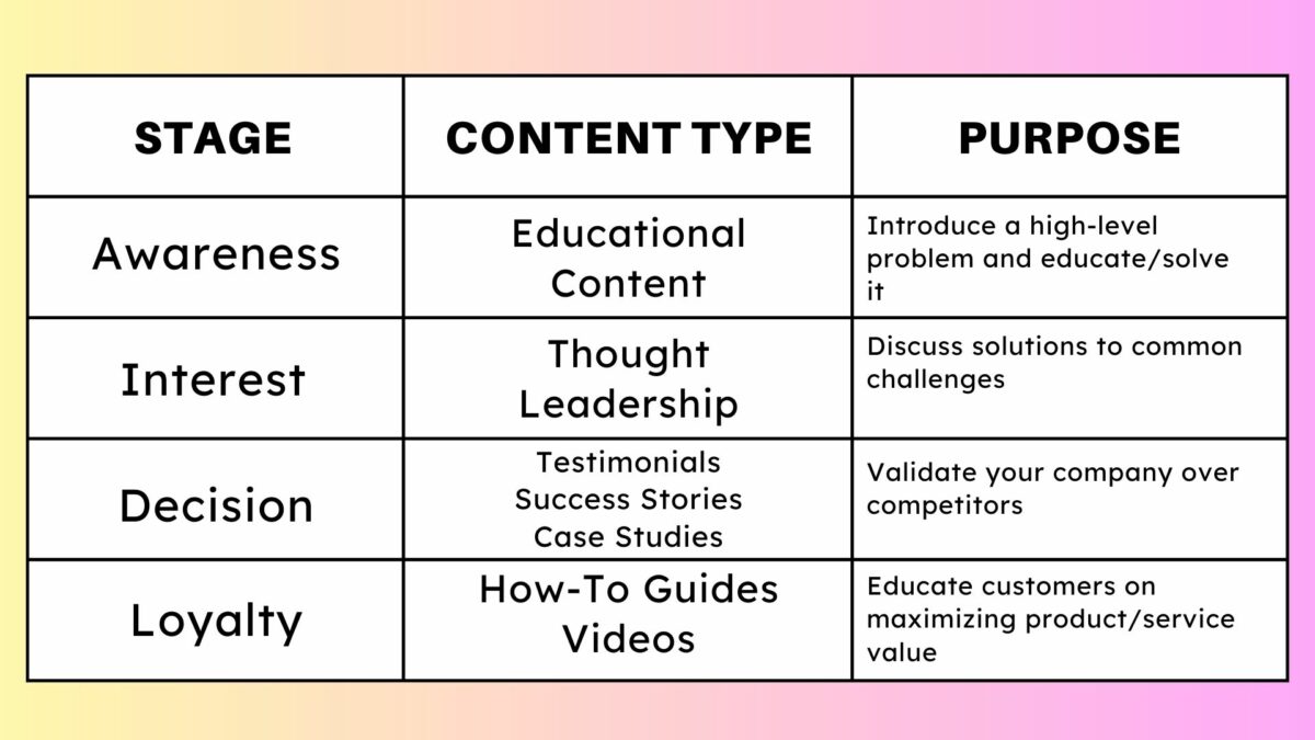 The Four Stages Of The Customer Journey