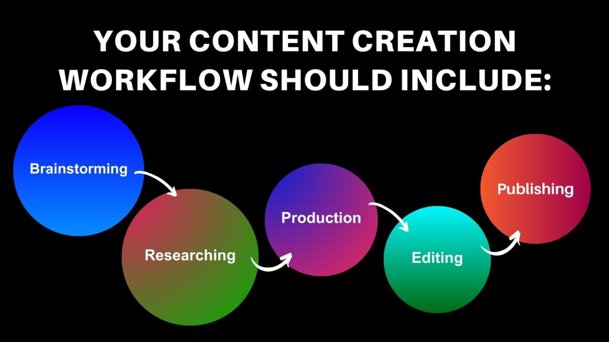 What Does Content Creation Include