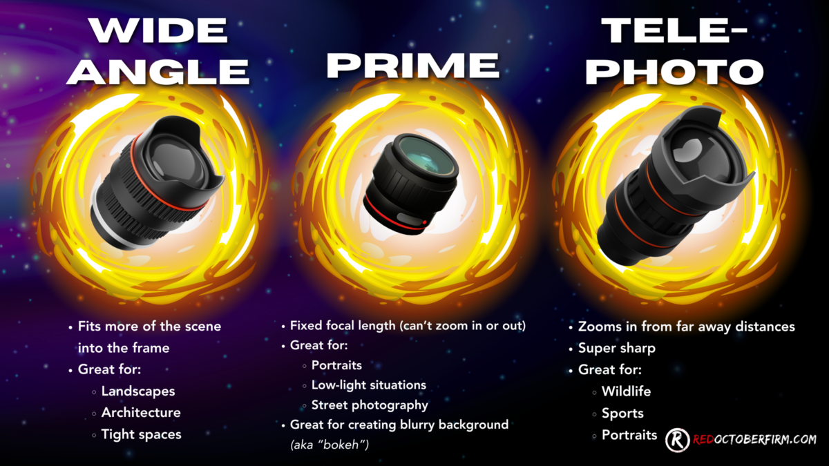 Infographic Comparing Wide Angle, Prime, And Telephoto Camera Lenses. Wide Angle: Landscapes, Architecture. Prime: Portraits, Low Light. Telephoto: Wildlife, Sports. Key Benefits Listed For Each Lens.